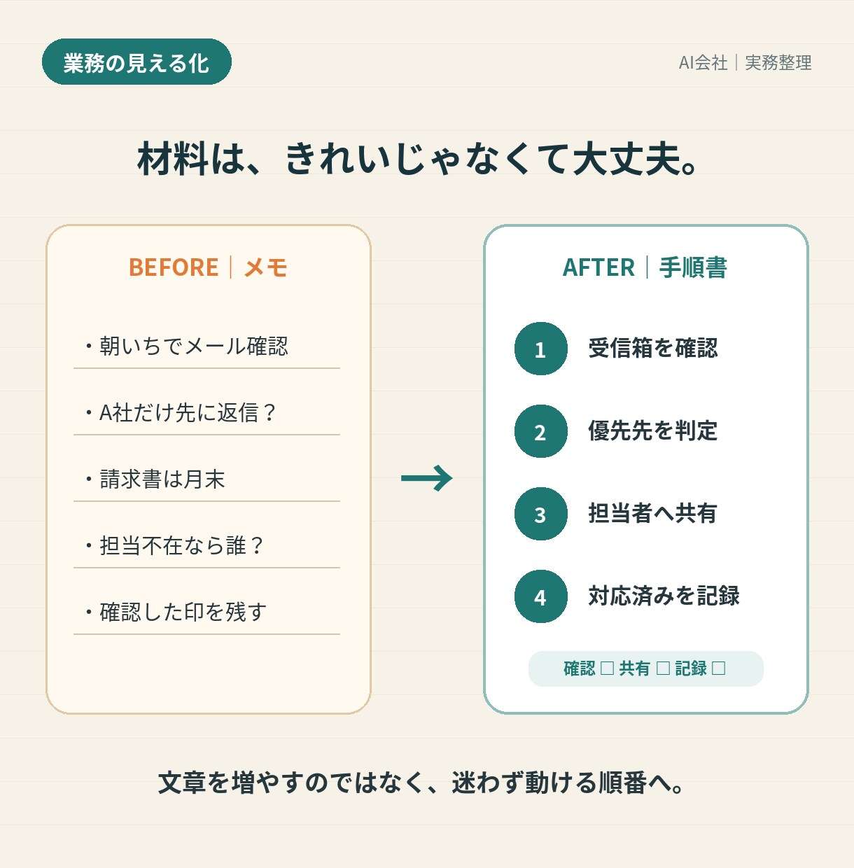 バラバラな業務メモを手順書に整理します 「あの人しか分からない」をA4手順書で見える化 イメージ3