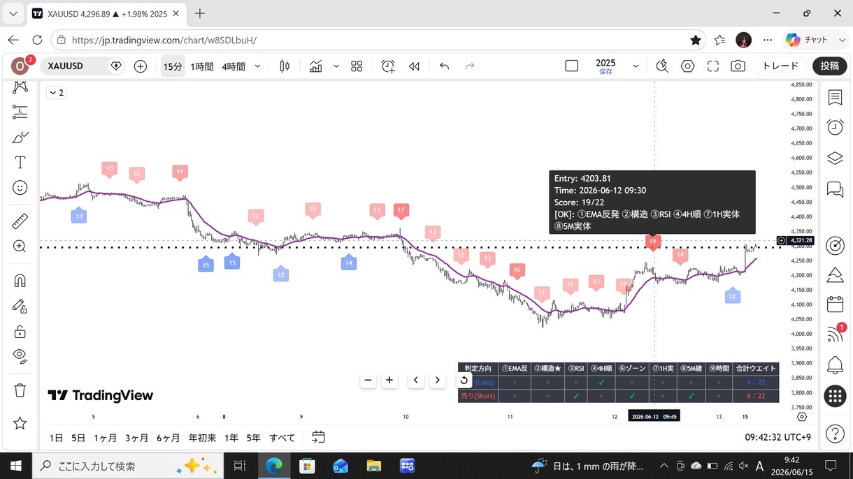 TV専用！相場(15m)の優位性を診断します 全通貨対応！カスタムできる15分足 採点診断インジ イメージ2
