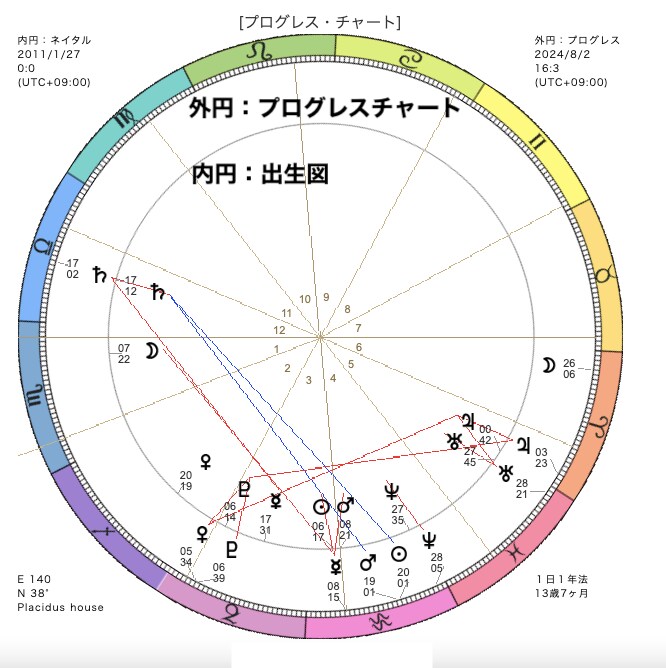 あなたの現在・占います ホロスコープであなたの今の運勢を見ていきます イメージ3