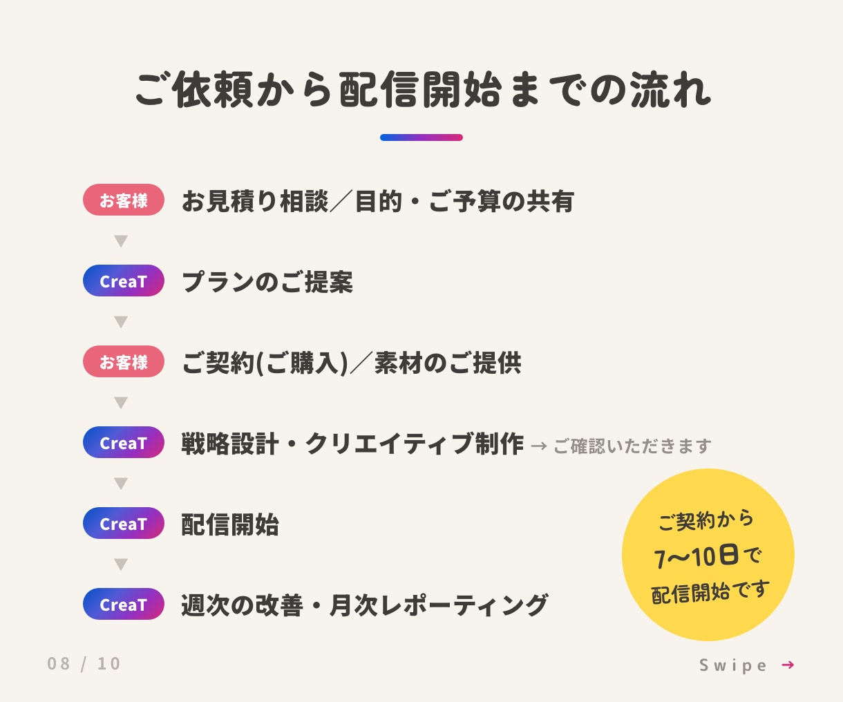 少額からOK／Meta広告を設計から運用します 戦略設計×クリエイティブ制作×運用改善をワンストップで イメージ8