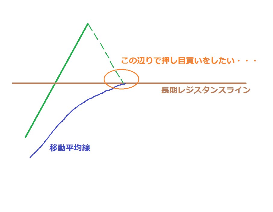 押し目買い・戻り売りの鉄板パターン全て教えます 究極の後出しジャンケン手法・押し目買いと戻り売りを徹底解説。 イメージ4