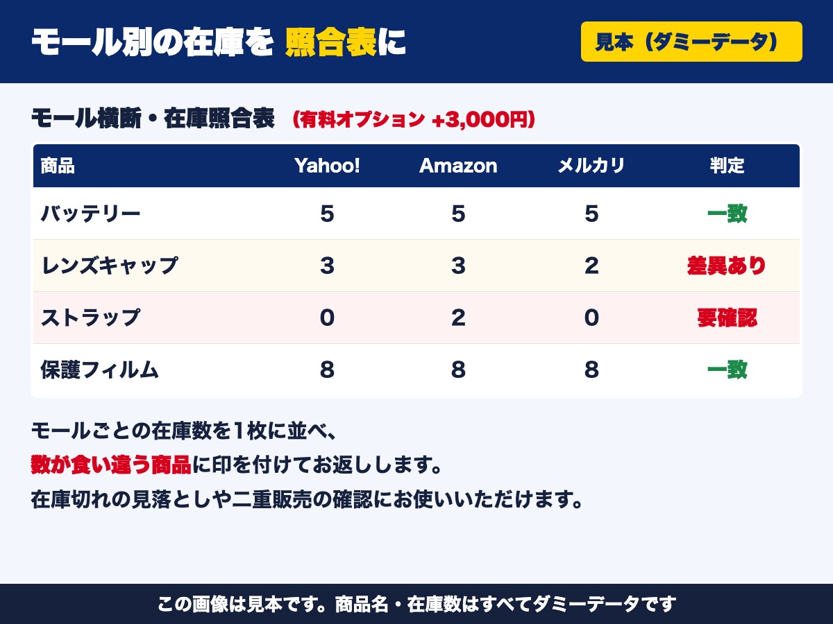 CSV・Excelを整形し1枚の集計表にまとめます 売上・在庫CSVもOK｜検算つき｜先頭100行は無料サンプル イメージ4