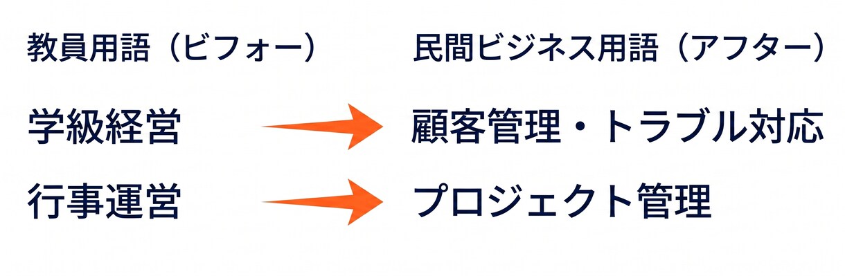 教員経験を民間企業で評価される職務経歴を添削します 教員経験を民間企業で評価される「強み」に翻訳します。 イメージ3