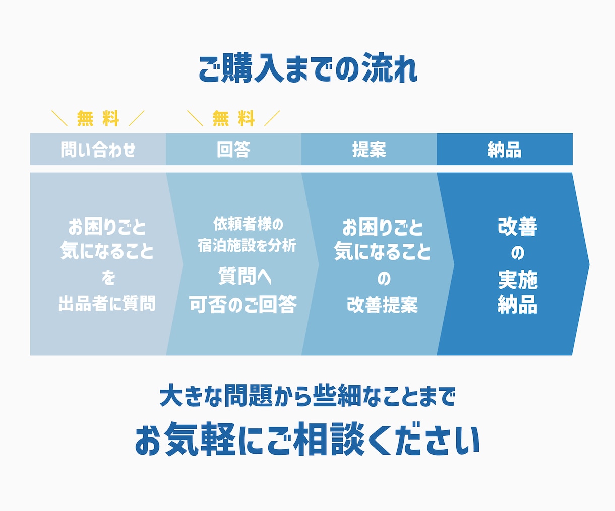 現役コンサルが『民泊』の売上UPの提案をします コンサル歴5年で成功へ導いた数十件の実績を元に最善案を提案！ イメージ4