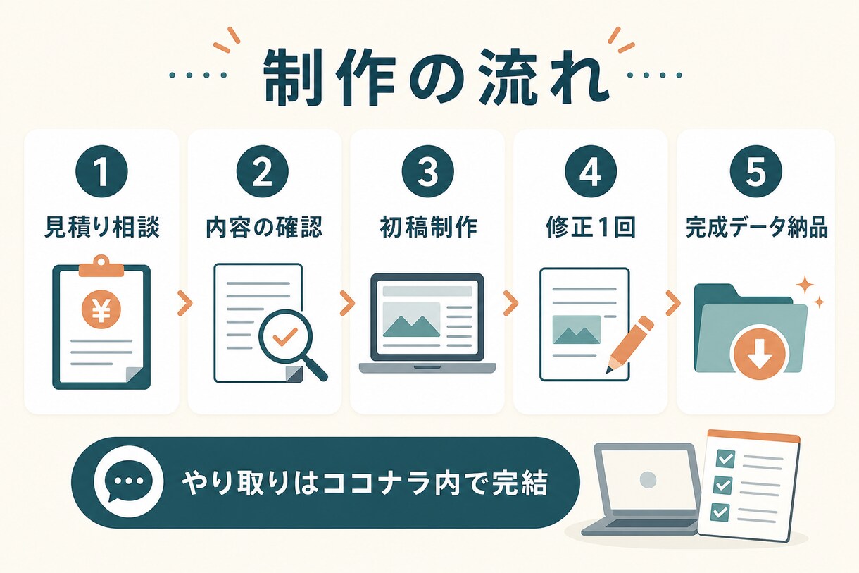 文章も整えて小さなお店の1ページHPを制作します 文章が苦手でも安心｜店舗情報を見やすく整えます イメージ4