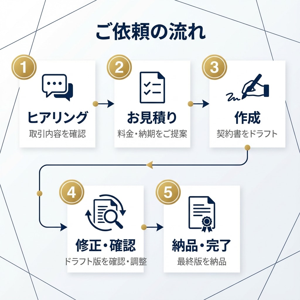 行政書士が契約書のひな形を作成します 取引に必要な契約書をゼロから作成 イメージ4