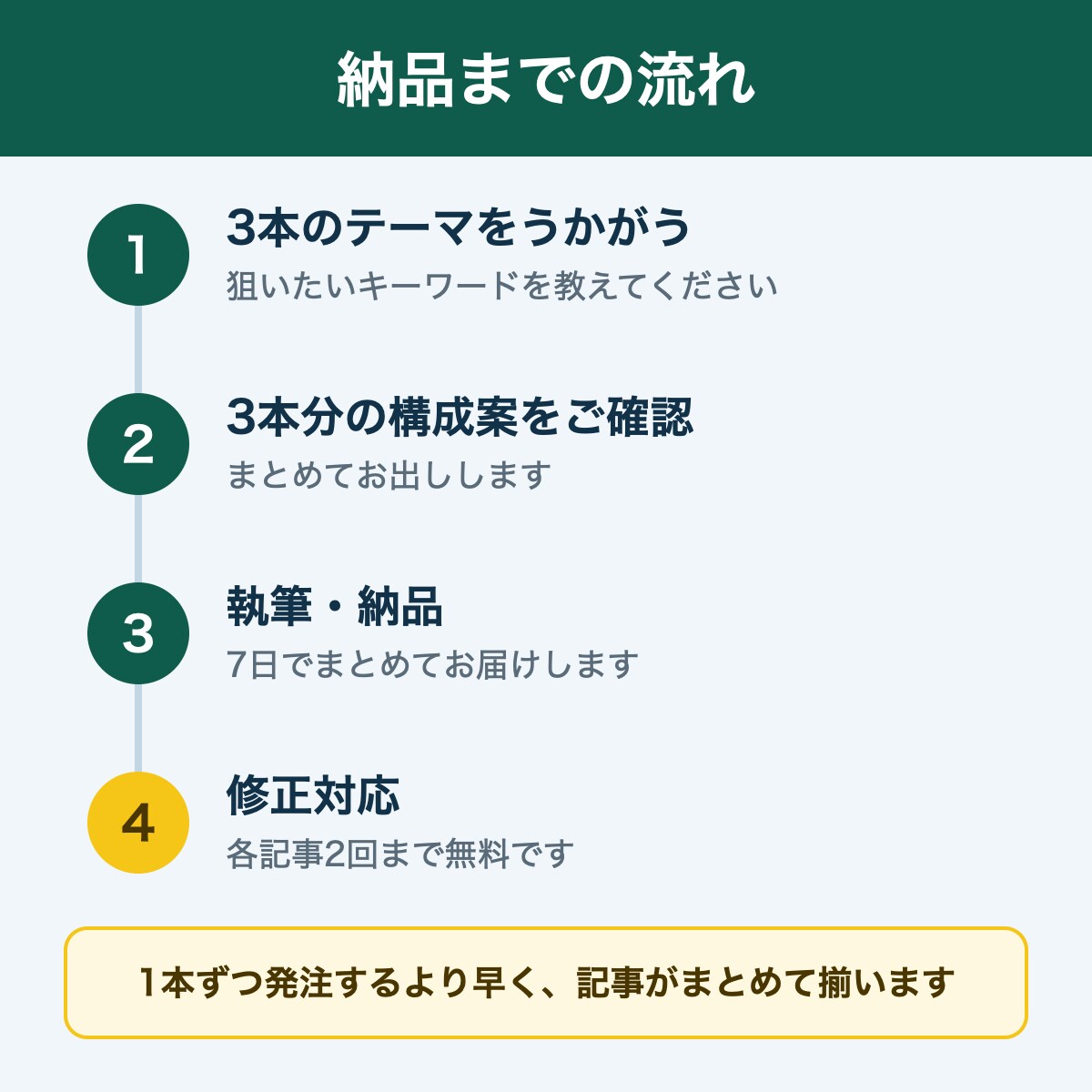 SEO記事3000文字を3本まとめて書きます まとめて発注、納品は最短5日でお届けします イメージ3