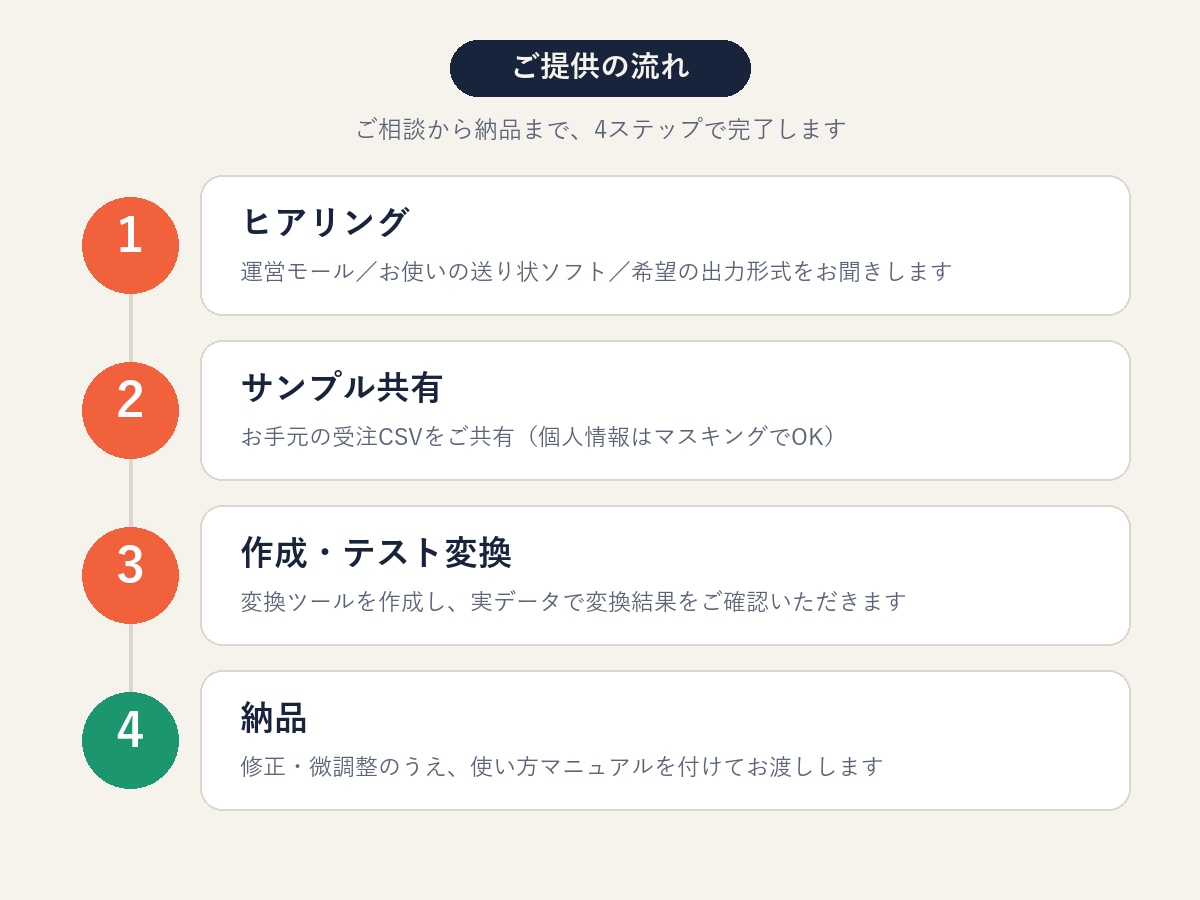 複数モールの受注を送り状形式に一括自動変換します 複数モールの受注データを、送り状アップロード形式へ一括変換 イメージ2