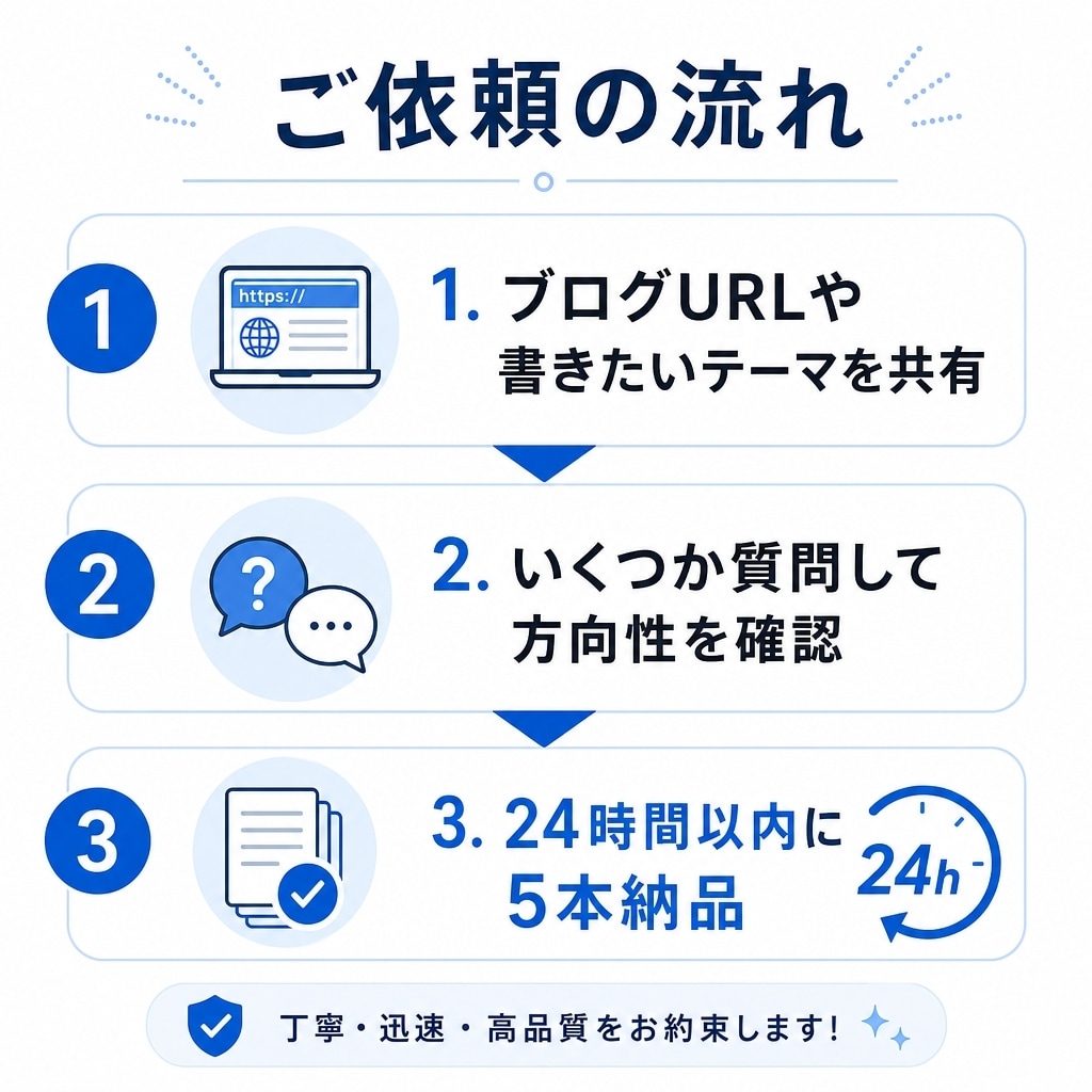 SEO/AIEOを意識したブログ記事5本作成します ブログ記事5本｜24時間納品・格安お試し イメージ4