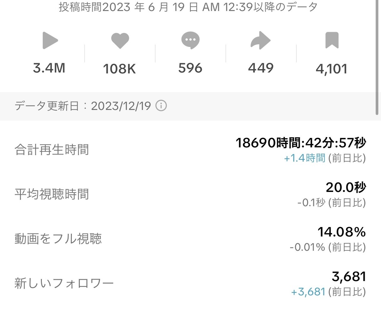 現役のTikTok万アカ運用者が運用代行いたします 集客・認知拡大・リクルート◇SNS初心者の方でも大歓迎！ イメージ2