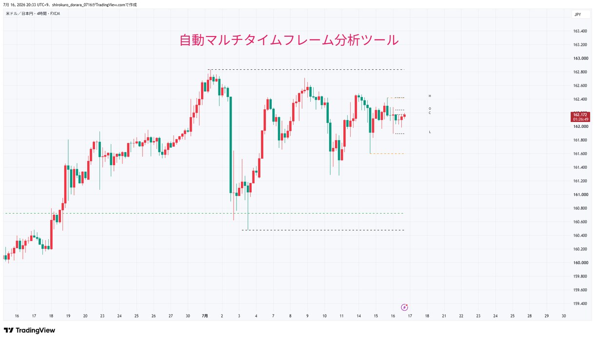 現役がTradingViewインジや通知作成します 自分の欲しい情報だけをコンパクトに見やすく！ イメージ5