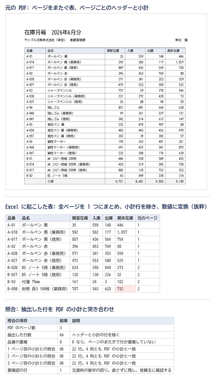 PDFの表を計算に使えるExcelに変換します ページまたぎ・小計行も整理し、合計を照合して納品 イメージ1