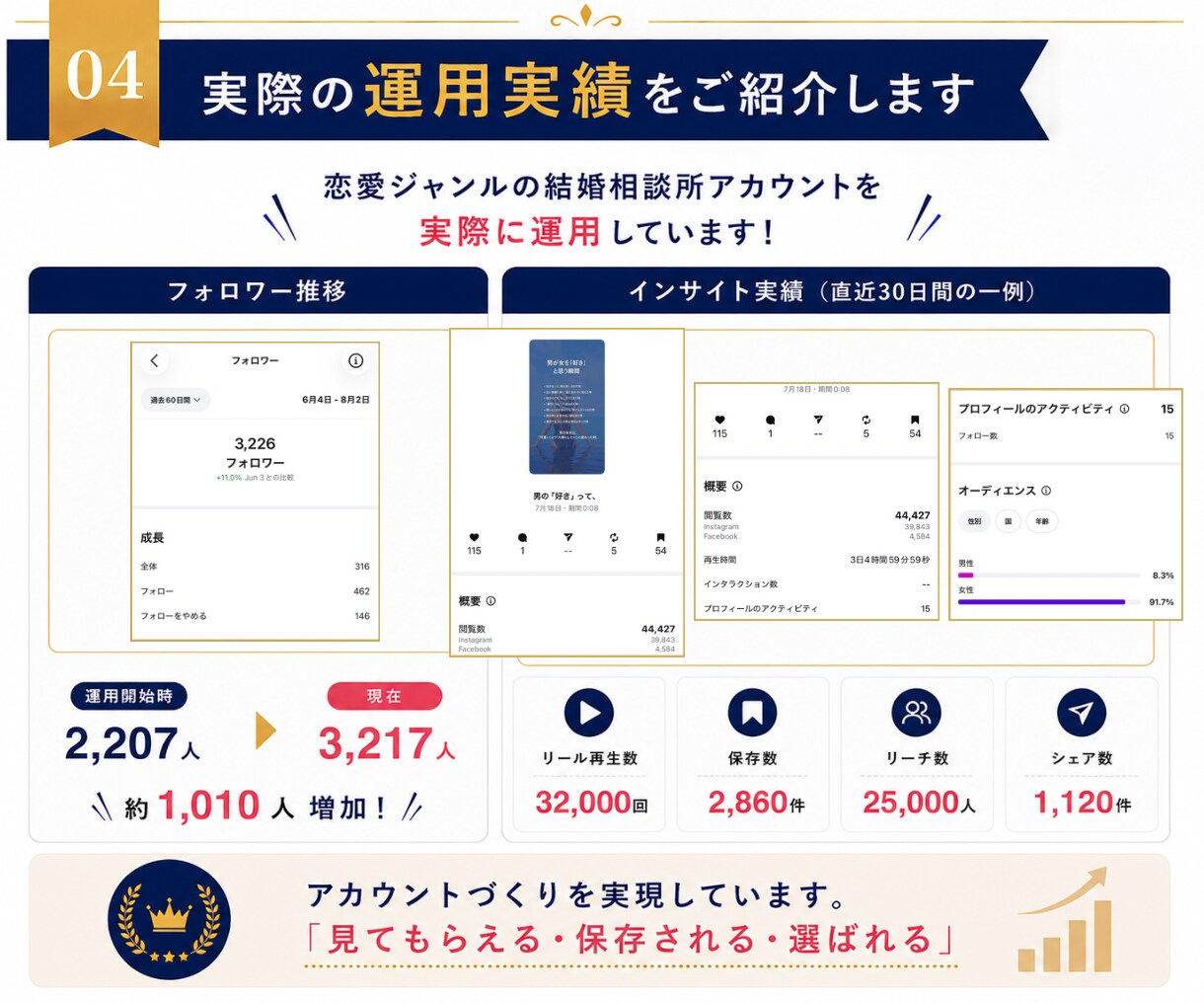 結婚相談所専門Instagram運用承ります 【1社限定】結婚相談所様に特化した運用をご提供します イメージ4