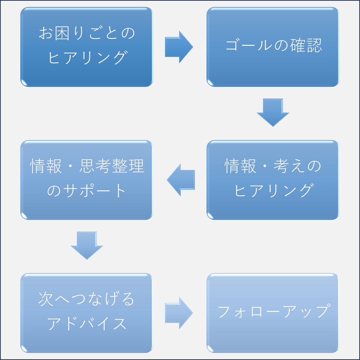 具体的な事例での論理思考と情報整理をお手伝いします 東大卒理系エンジニアが寄り添う実務での論理思考 イメージ3