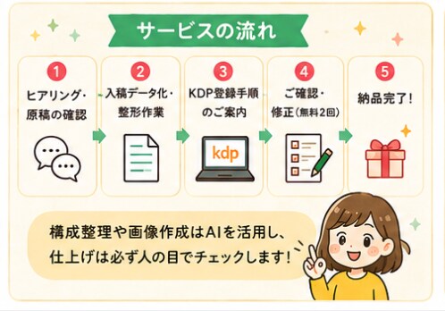 Kindle出版の入稿とA＋設定を支援します 原稿の整形からKDP登録まで、20冊の経験で伴走 イメージ4