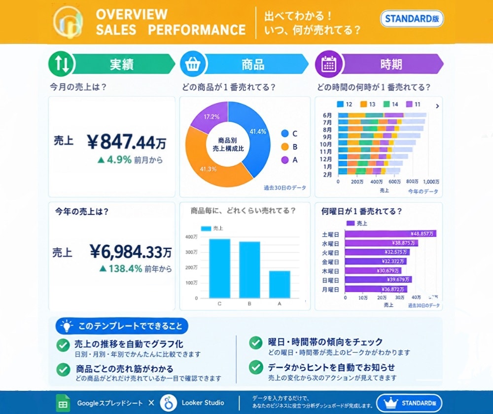 入力だけ。自動で売上グラフ化！売れる傾向が見えます ※実績なしの為【1枚様限定価格】売上レーダーSTANDARD イメージ2