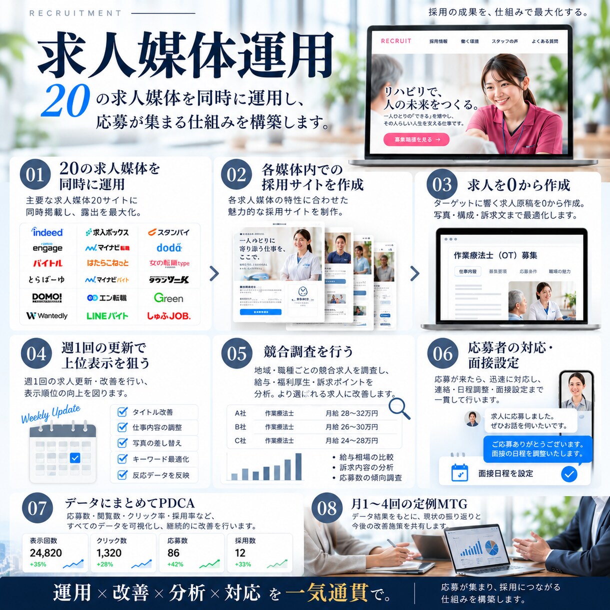 採用の仕組みを一気通貫で構築します 求人媒体20社同時運用×SNS×HP×LINE｜一括支援 イメージ3