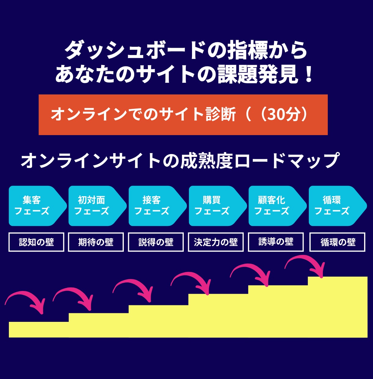 GA4からサイト改善の次の一手を提案します 複雑なGA4から必要な数字だけ可視化したダッシュボード導入！ イメージ2