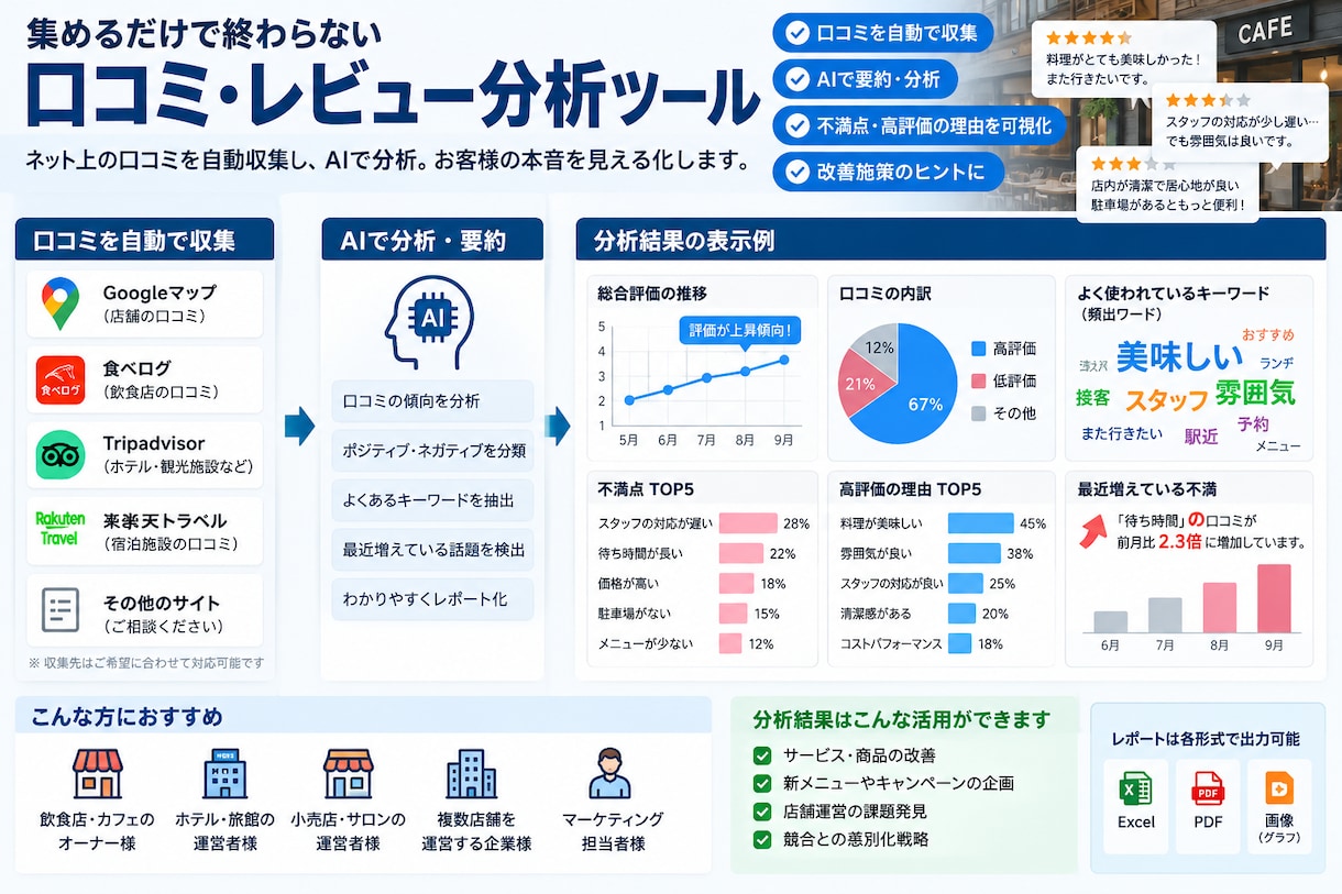 口コミ・レビューを自動で分析しますます 大量の口コミから不満・高評価の理由を可視化 イメージ1