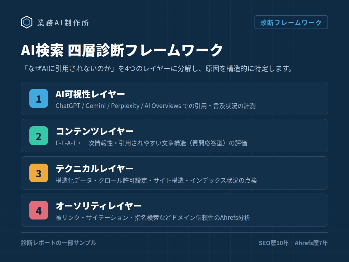 AI検索(LLMO)であなたのサイトを診断します SEO歴10年×Ahrefs歴7年の法人によるAI引用診断 イメージ3