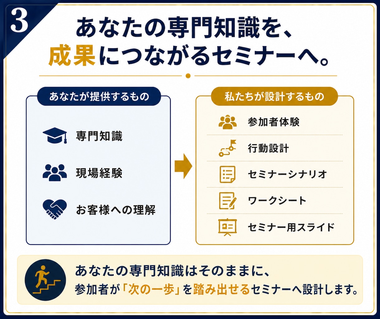 成果につながるセミナー・ワークショップを設計します 参加者が「次の一歩」を踏み出せる行動設計型セミナー イメージ4