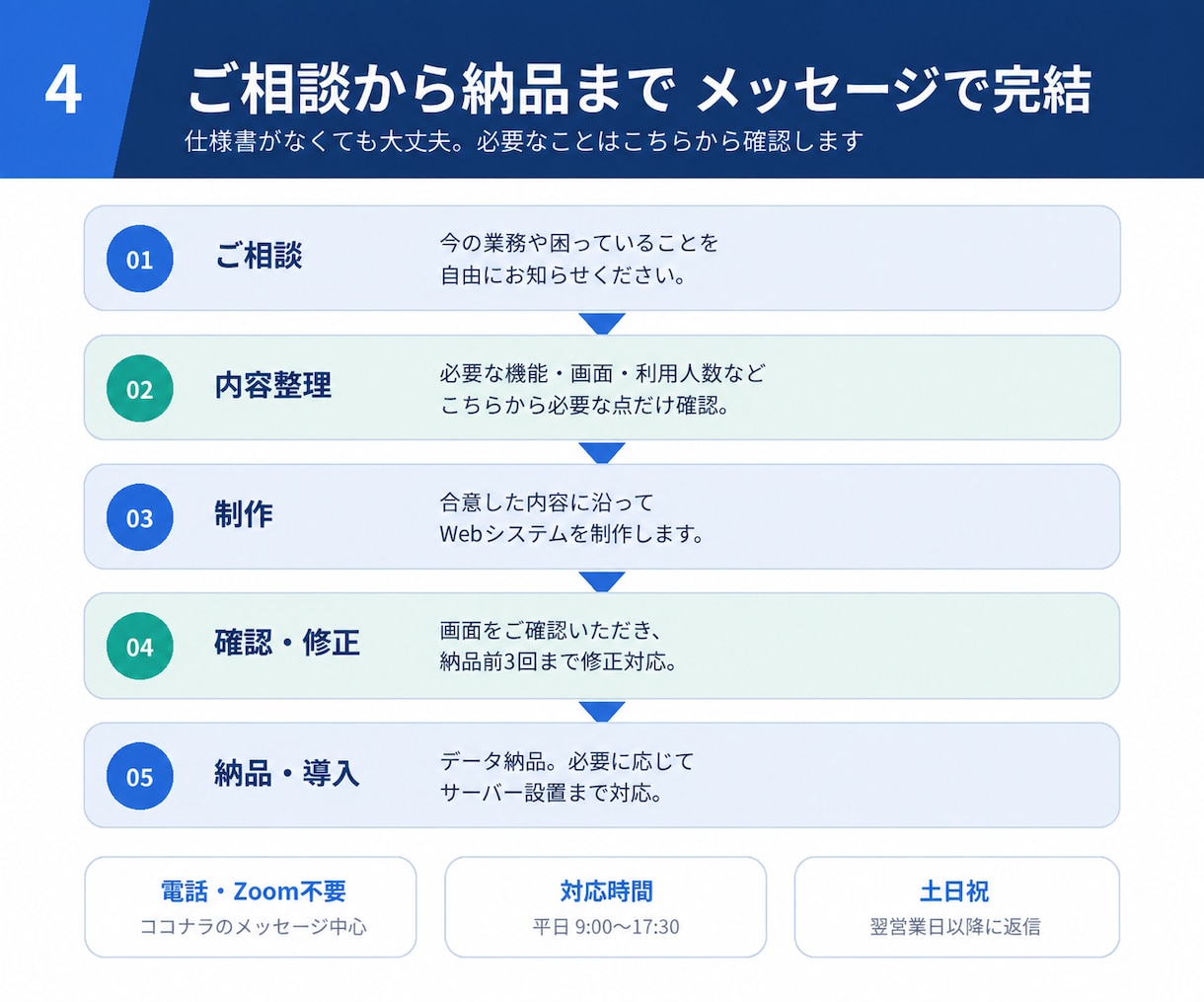 Excel・紙の業務をWebシステム化します IT担当がいなくても安心！導入まで分かりやすく対応 イメージ4