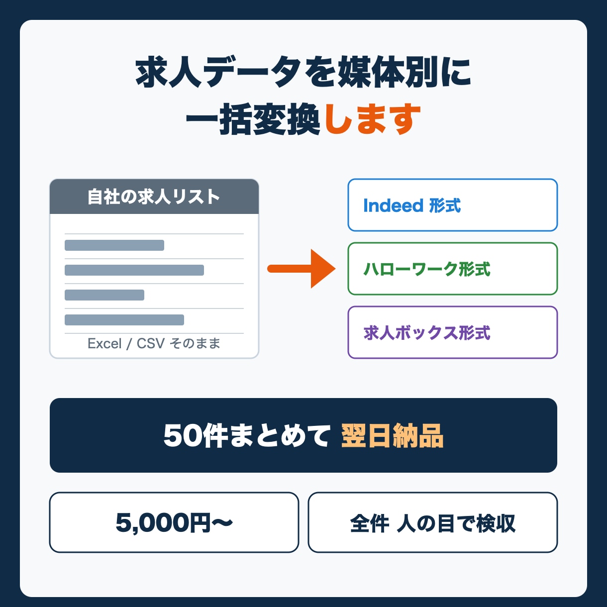 求人データを媒体別の入稿形式に一括変換します 9割コピペのあの作業、50件まとめて翌日納品 イメージ1