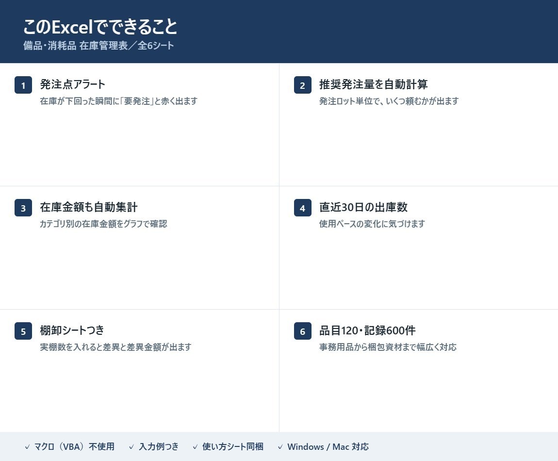 発注点を切ると赤くなる在庫管理Excel提供します 備品・消耗品の「気づいたら切らしていた」をなくします イメージ3