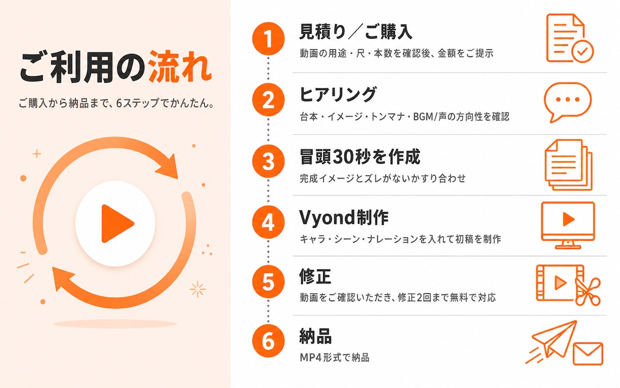 成果につながるVyondアニメーションを制作します 丸投げOK・修正2回無料｜初めての方も安心のアニメ制作 イメージ2