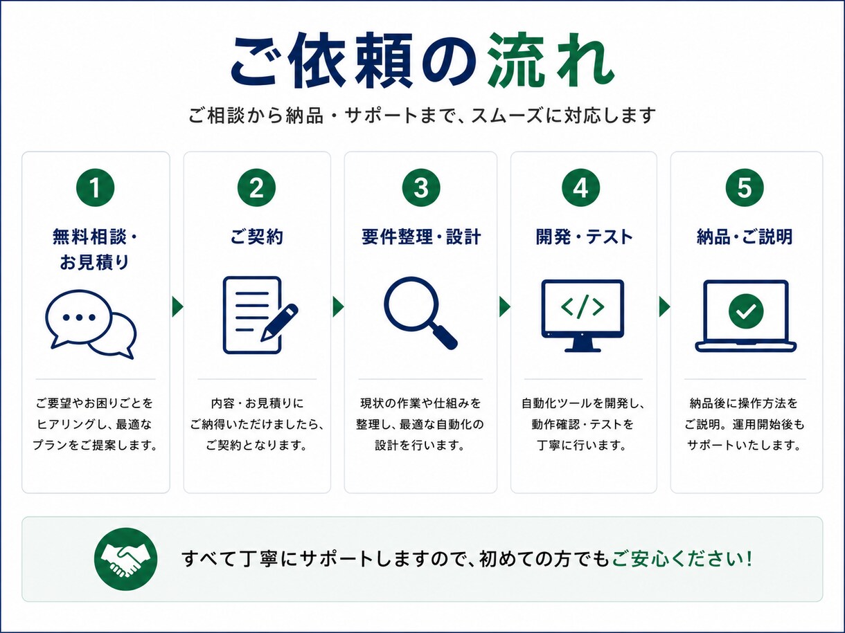 面倒なExcel・PC作業をまるごと自動化します 丸投げOK。転記・集計・コピペを二度とやらない仕組みに イメージ2