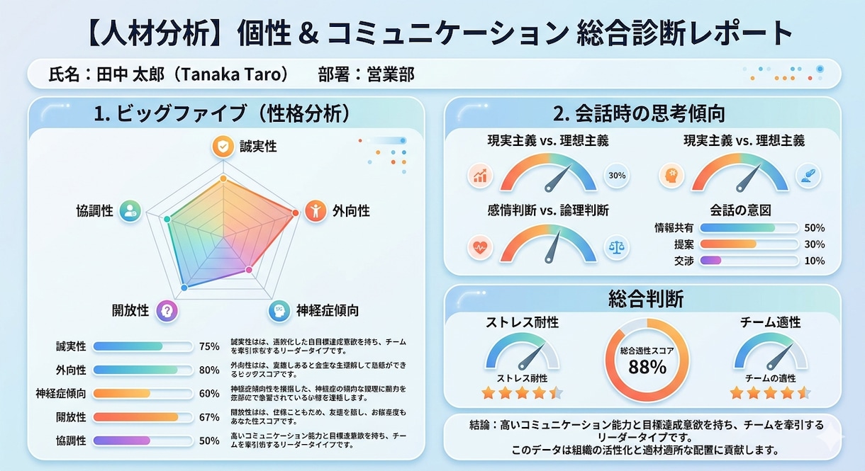 性格診断レーダーチャート・プロフィール作成します 精密解析 〜あなただけの自己紹介・アイスブレイクのネタに〜 イメージ1