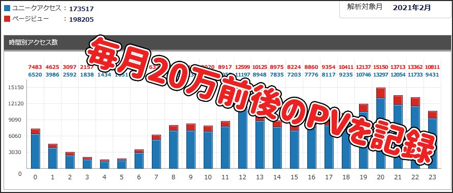 WordPressブログ・サイト作成代行します 即納OK！1ヶ月20万前後PVブログ実績あり(画像あり) イメージ6