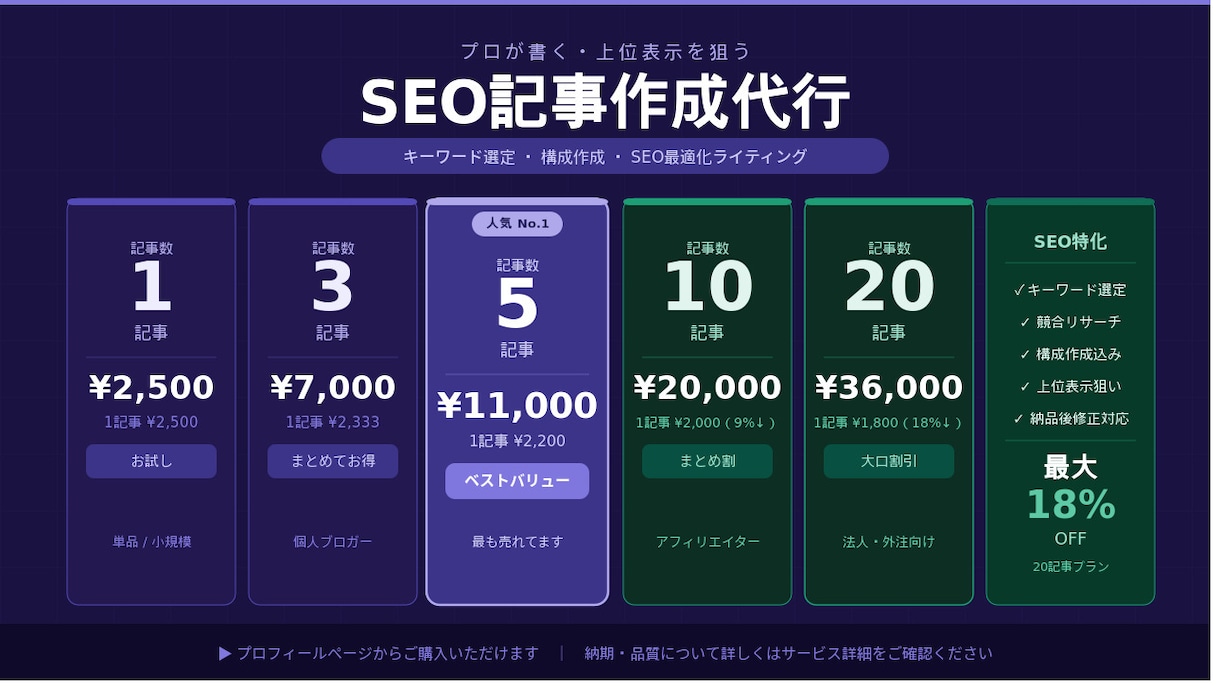 SEO記事・ブログ記事10記事まとめて承ります 高品質記事が大量に必要な方におすすめです イメージ1