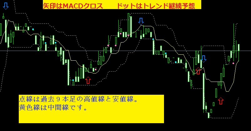 MACDクロス＋フィルター活用の自作インジ売ります MACDクロスと独自フィルターで流れ継続しそうならドット表示 イメージ1