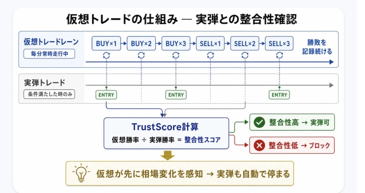 FXは予測しない。相場適応するアドバイスをします 実弾を使わず仮想検証で相場を学習 イメージ5