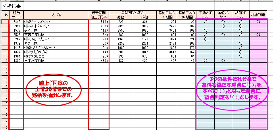 株価移動平均を使って騰落率銘柄から条件分析できます データ収集・分析作業の効率化に貢献します♪ イメージ4