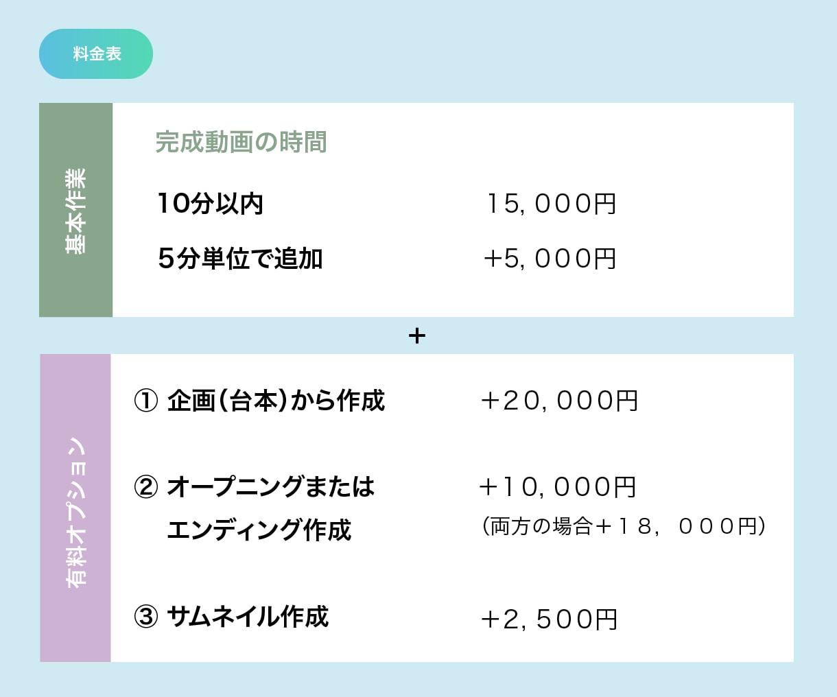 シンプルな料金設定で動画編集致します 元素材が多くてもOK！何度でも修正可能です！ イメージ2