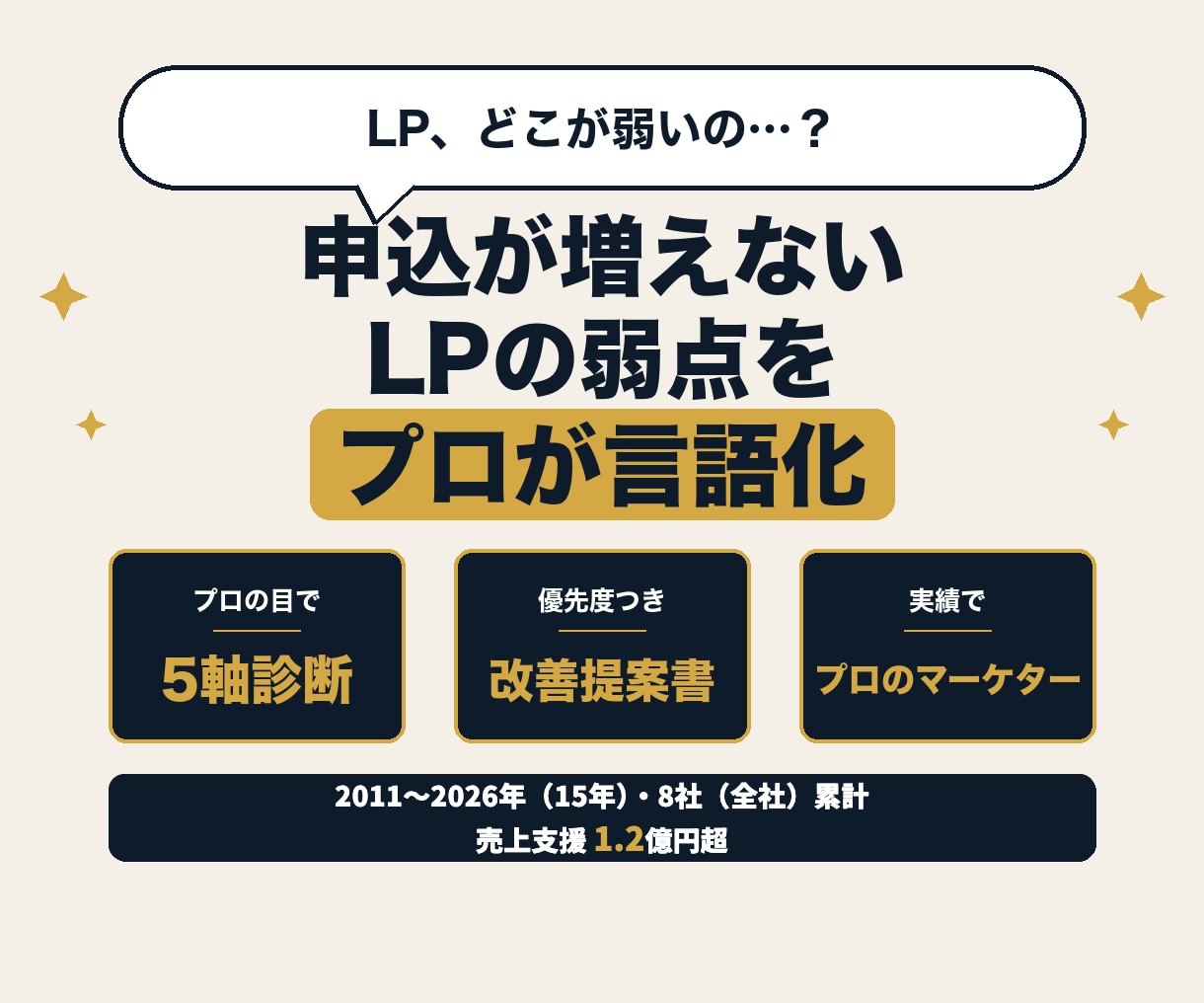 コーチ系専門｜LP5軸診断・改善提案ます 広告運用歴9年のプロがLPの穴を特定します イメージ1