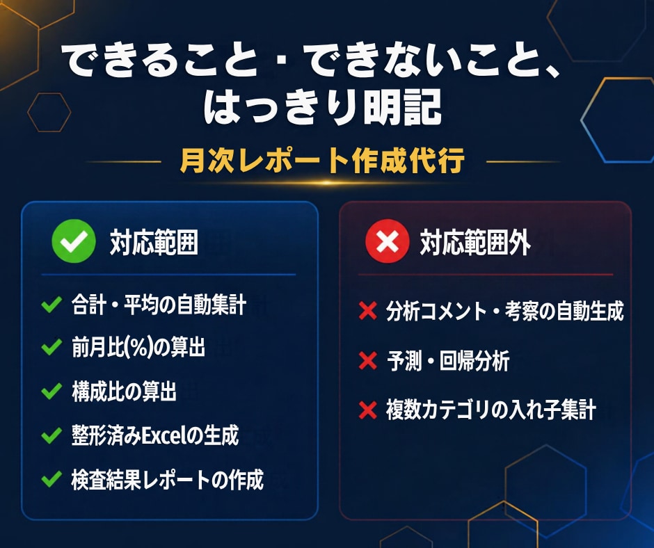 売上・広告費の月次レポートを作成します CSVを集計し、前月比・構成比・検査結果付きで納品します イメージ3
