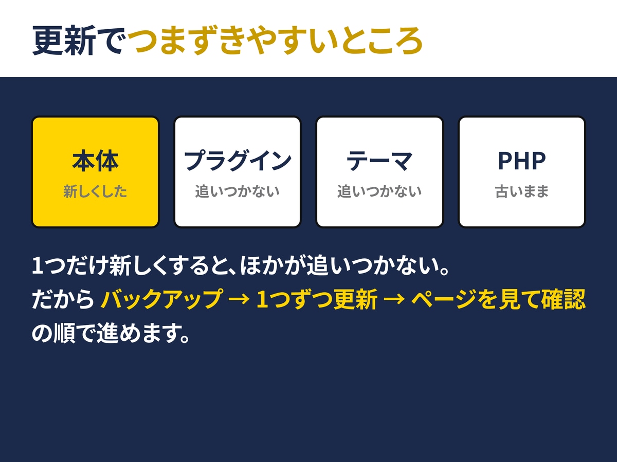 WordPressの更新を壊さないように代行します 「更新してください」の表示、押すのが怖い方へ イメージ3