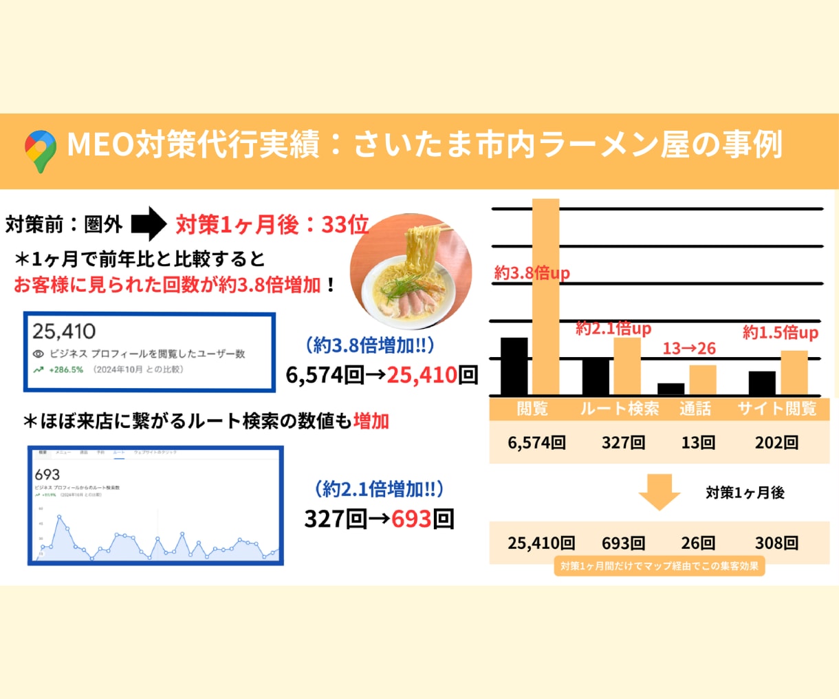 1ヶ月間、プロがMEO対策の上位表示対策をします 店舗集客のプロがGoogleビジネスプロフィール最適化！ イメージ4