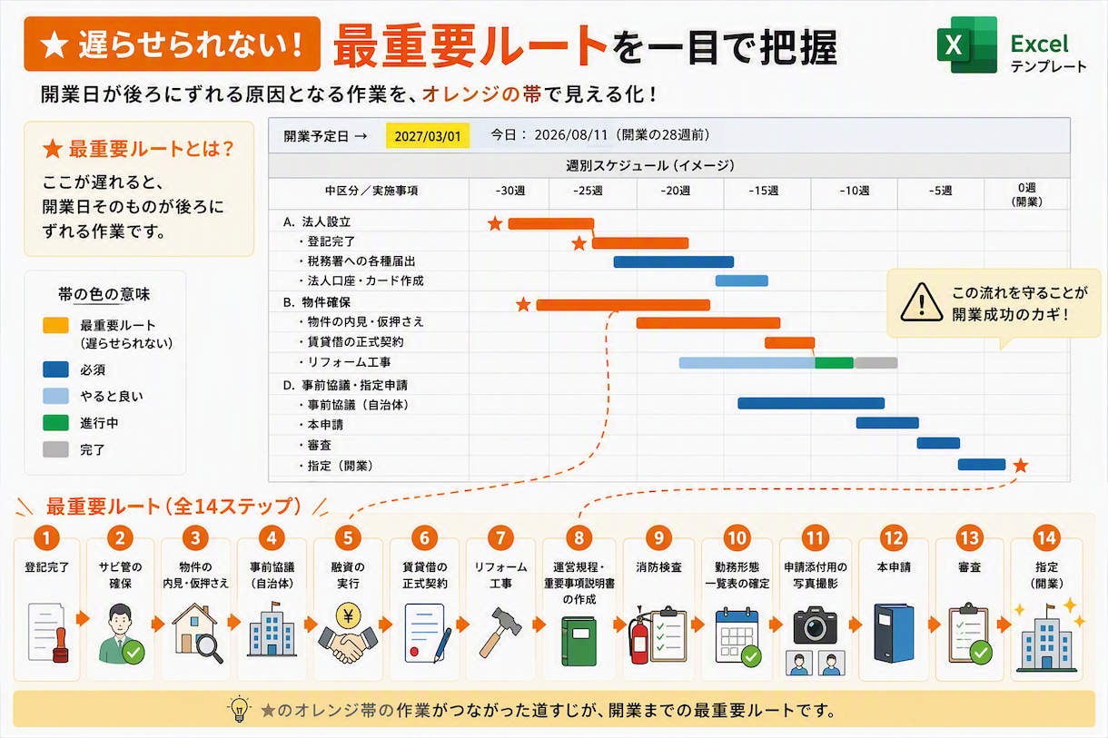 障害者グループホーム開業の全日程表を提供します 今日やること・遅れている作業が毎朝ひと目で分かります イメージ4