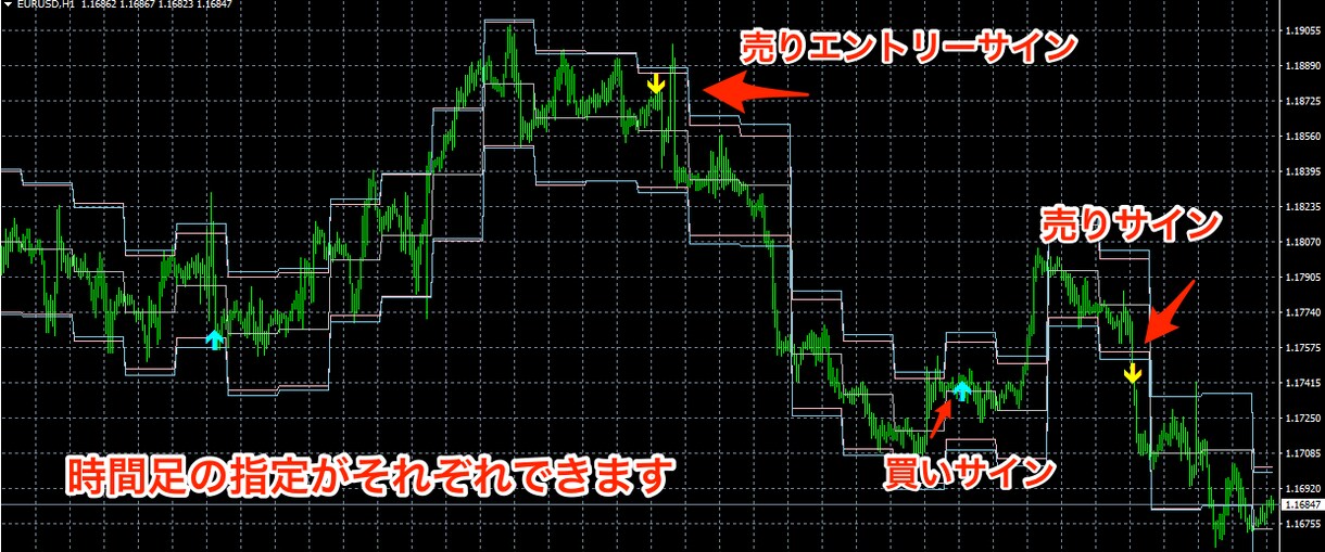 FX初心者のために開発したサインツール販売します 【操作簡単】サイン点滅で買注文、売注文 イメージ1