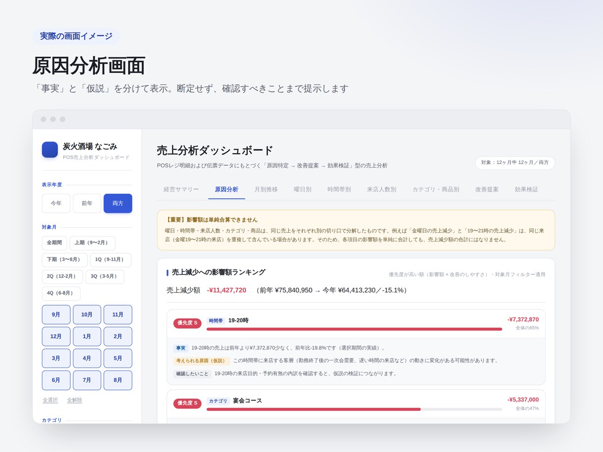 売上改善「分析×改善提案」ダッシュボード作成します なぜ売上が落ちているか、数字で1分でわかります。 イメージ5