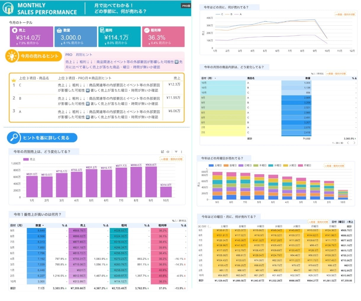 売上入力だけ自動でグラフ化！売れる傾向が見えます 10名様【お試し価格】大手企業マーケターが作る分析レポート！ イメージ4