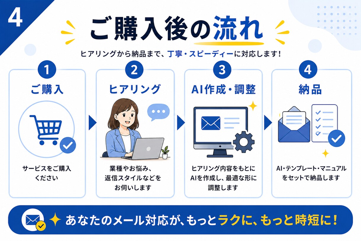 あなた専用のメール返信AIを作成ます 返信に悩まない！あなた専用にカスタマイズします。 イメージ4