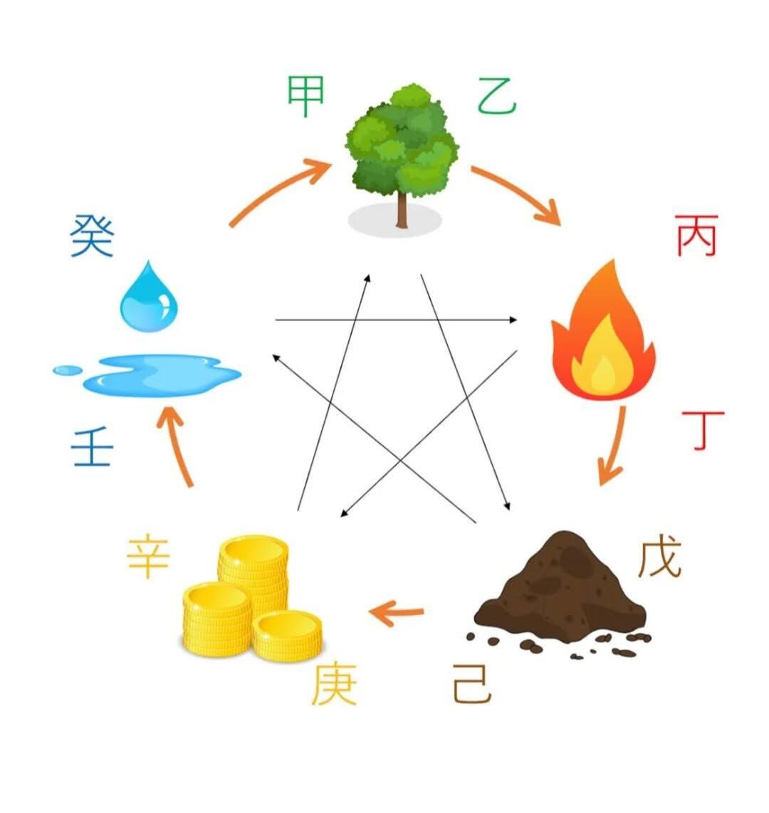 四柱推命で簡易鑑定します 四柱推命など複数の占術から総合的な鑑定を簡易的に行います！ イメージ2