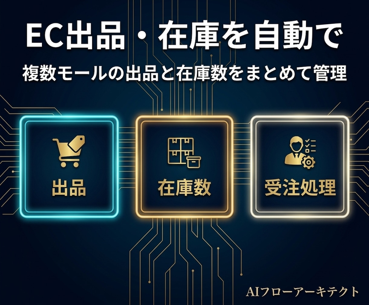 EC出品・在庫管理をツールで自動化します 複数モールの出品と在庫数をまとめて管理 イメージ1