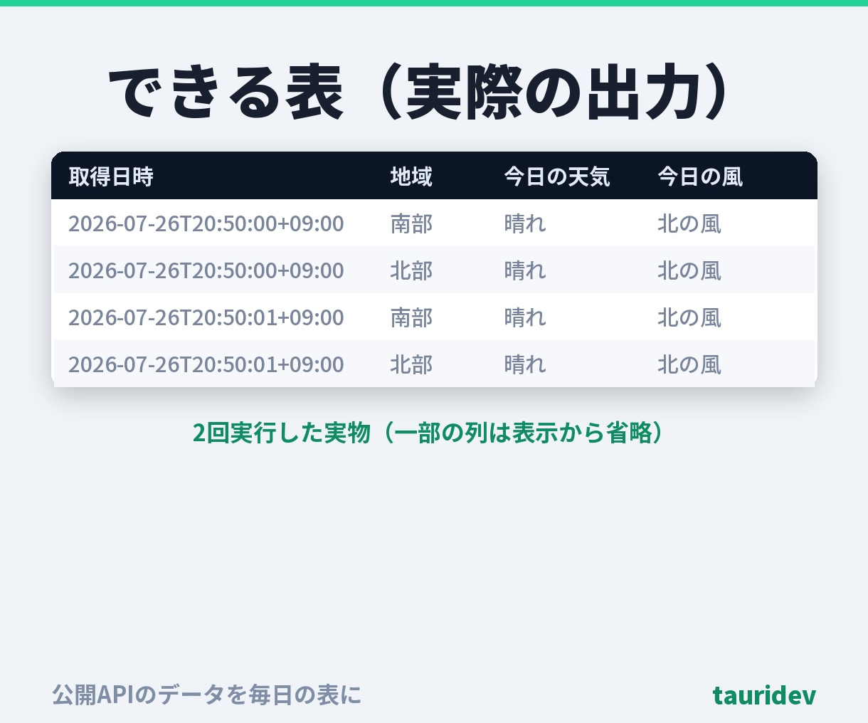 APIで取ったデータを毎日の表にします 取れなかった日に空の表を出しません。理由つき・総額表示 イメージ4