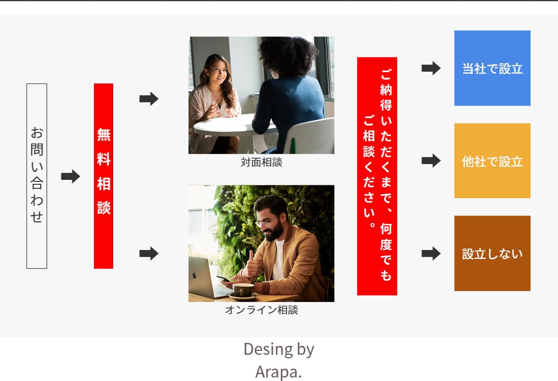 追加料金なし。集客用Webページ作ります 集客用Webページ活用初心者向けの小規模デザイン制作 イメージ3